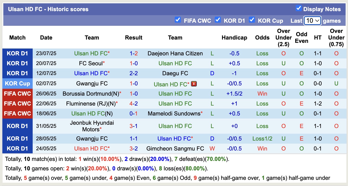Nhận định, soi kèo Gangwon FC vs Ulsan HD FC, 17h00 ngày 27/7: Chưa thể gượng dậy - Ảnh 3