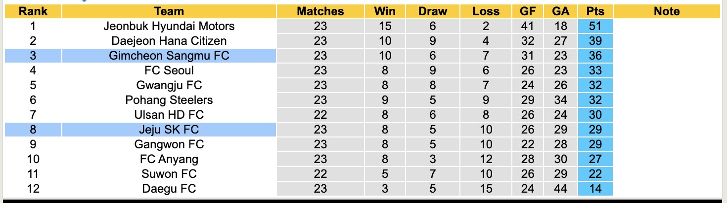 Nhận định, soi kèo Gimcheon Sangmu FC vs Jeju SK FC, 17h00 ngày 26/7: Bất phân thắng bại - Ảnh 5