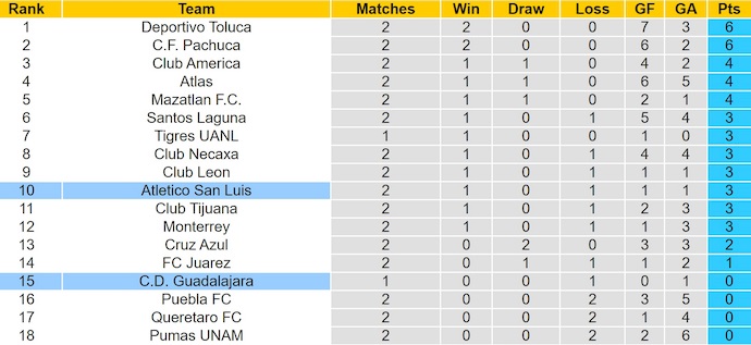 Nhận định, soi kèo Guadalajara vs Atl. San Luis, 6h07 ngày 27/7: Tin ở khách - Ảnh 5