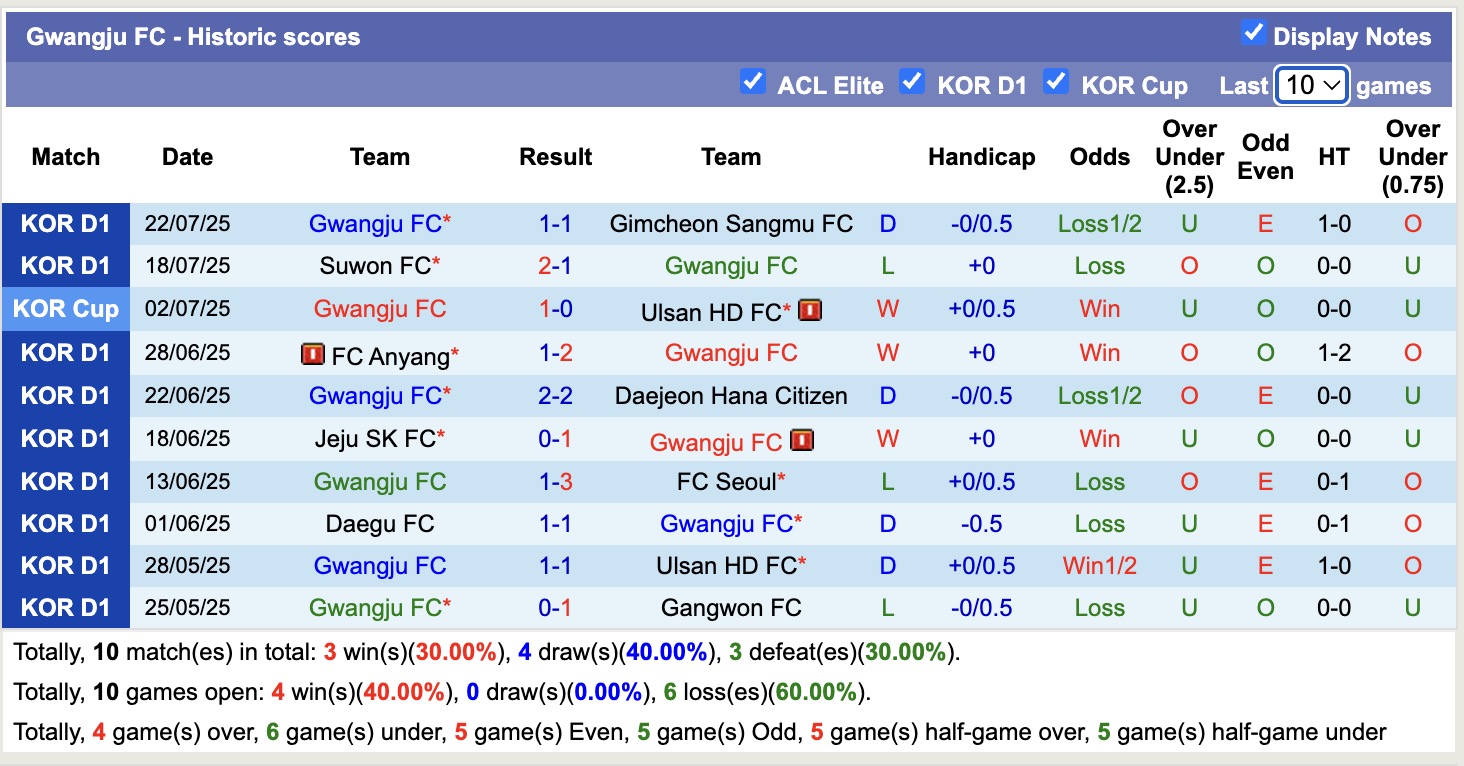Nhận định, soi kèo Gwangju FC vs Jeonbuk Hyundai Motors, 17h00 ngày 26/7: Củng cố ngôi đầu - Ảnh 2