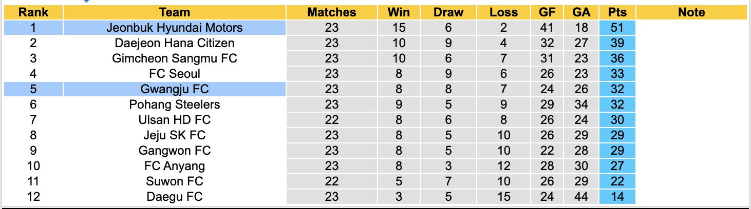 Nhận định, soi kèo Gwangju FC vs Jeonbuk Hyundai Motors, 17h00 ngày 26/7: Củng cố ngôi đầu - Ảnh 5