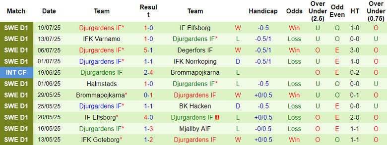 Nhận định, soi kèo Hacken vs Djurgardens, 19h00 ngày 27/7 - Ảnh 2