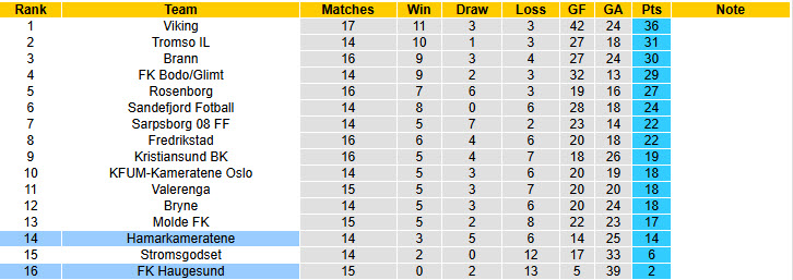 Nhận định, soi kèo Haugesund vs Hamarkameratene, 21h00 ngày 26/7: Dễ dàng tung cờ trắng - Ảnh 5
