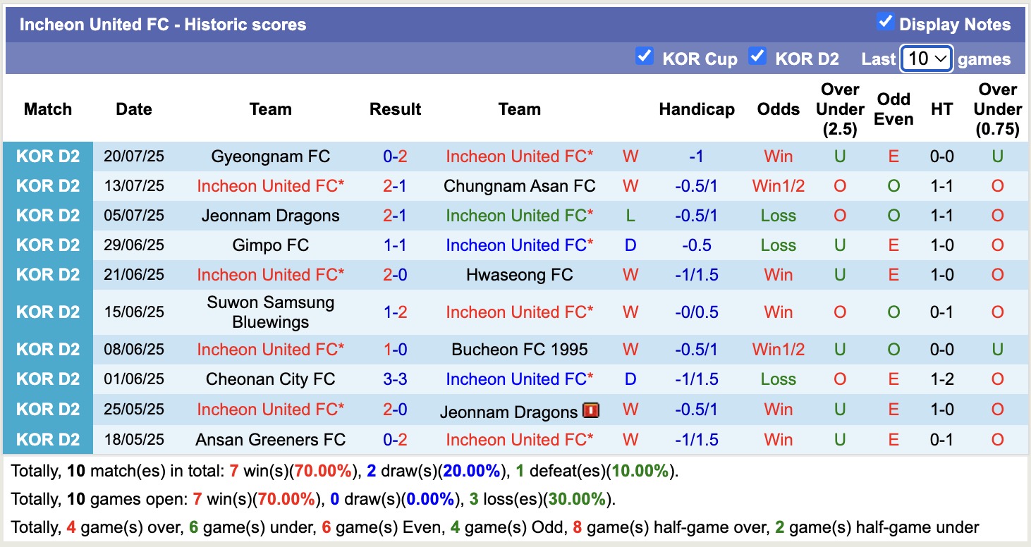 Nhận định, soi kèo Incheon United FC vs Ansan Greeners FC, 17h00 ngày 27/7: Củng cố ngôi vị đầu bảng - Ảnh 2
