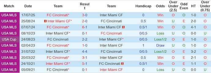 Nhận định, soi kèo Inter Miami vs Cincinnati, 6h15 ngày 27/7: Dấu hiệu mệt mỏi - Ảnh 4