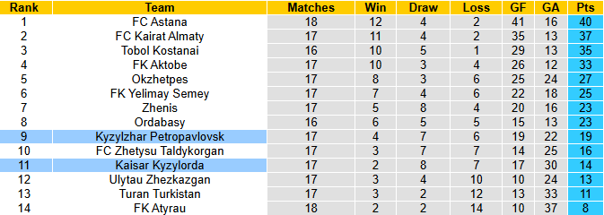 Nhận định, soi kèo Kaisar Kyzylorda vs Kyzylzhar Petropavlovsk, 22h00 ngày 26/7: Chiến thắng thứ 5 - Ảnh 5
