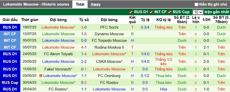Nhận định, soi kèo Krasnodar vs Lokomotiv Moscow, 23h00 ngày 26/7: Làm khó nhà vua - Ảnh 3
