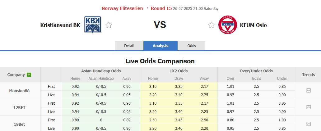Nhận định, soi kèo Kristiansund vs KFUM-Kameratene Oslo, 21h00 ngày 26/7: Chưa thể vượt qua cú sốc - Ảnh 1