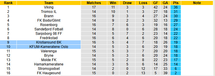 Nhận định, soi kèo Kristiansund vs KFUM-Kameratene Oslo, 21h00 ngày 26/7: Chưa thể vượt qua cú sốc - Ảnh 5