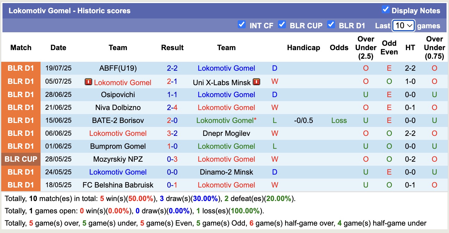 Nhận định, soi kèo Lokomotiv Gomel vs FC Baranovichi, 17h00 ngày 26/7: Đối thủ khó chịu - Ảnh 1