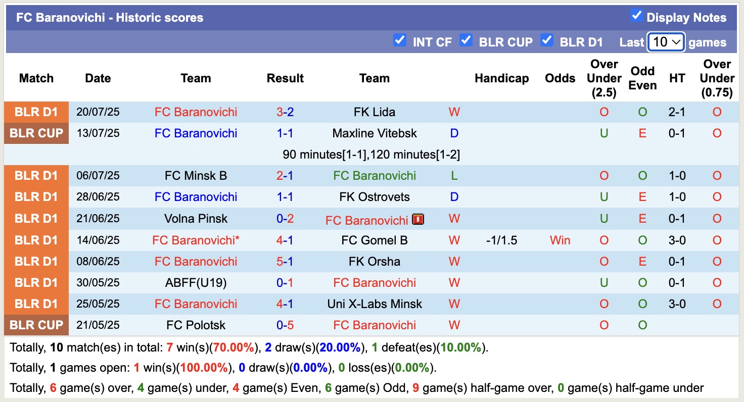 Nhận định, soi kèo Lokomotiv Gomel vs FC Baranovichi, 17h00 ngày 26/7: Đối thủ khó chịu - Ảnh 2