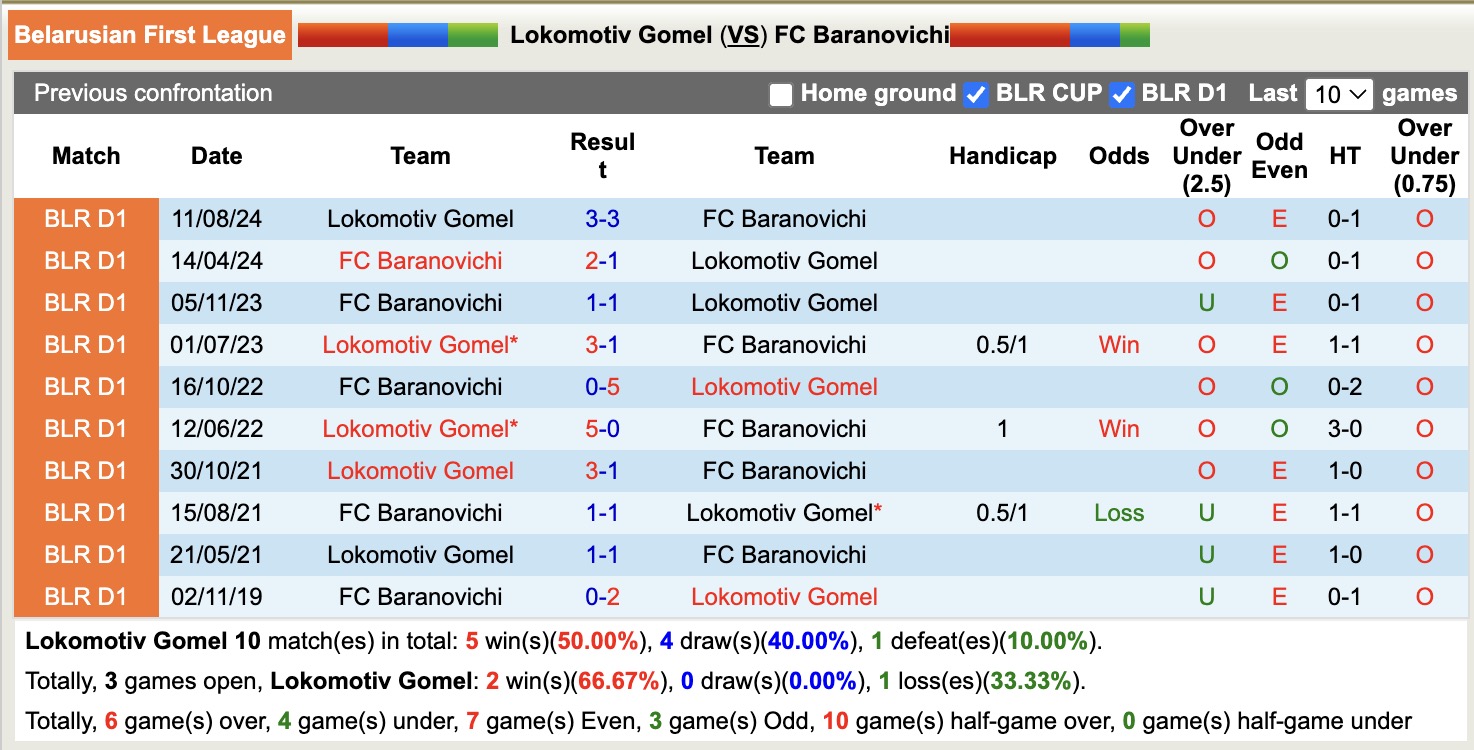 Nhận định, soi kèo Lokomotiv Gomel vs FC Baranovichi, 17h00 ngày 26/7: Đối thủ khó chịu - Ảnh 3