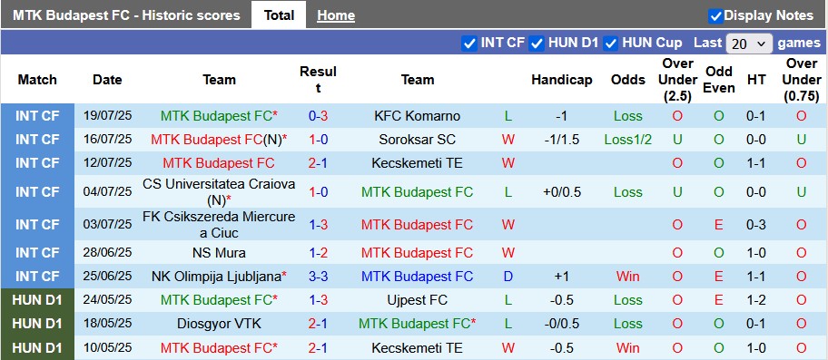 Nhận định, soi kèo MTK Budapest vs Ferencvaros, 1h15 ngày 27/7: Bản lĩnh nhà vô địch - Ảnh 1