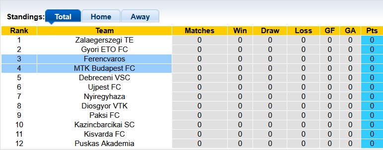 Nhận định, soi kèo MTK Budapest vs Ferencvaros, 1h15 ngày 27/7: Bản lĩnh nhà vô địch - Ảnh 4