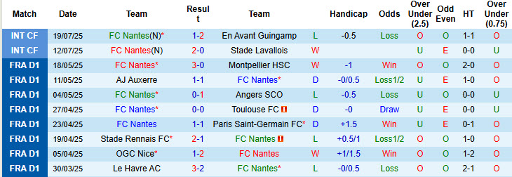 Nhận định, soi kèo Nantes vs Rennes, 22h00 ngày 26/7: Chim hoàng yến đổi vận - Ảnh 2
