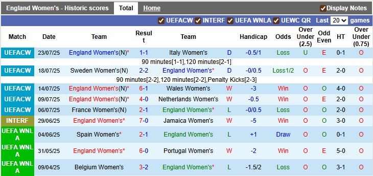 Nhận định, soi kèo nữ Anh vs nữ Tây Ban Nha, 23h00 ngày 27/7: Chung kết trong mơ - Ảnh 1