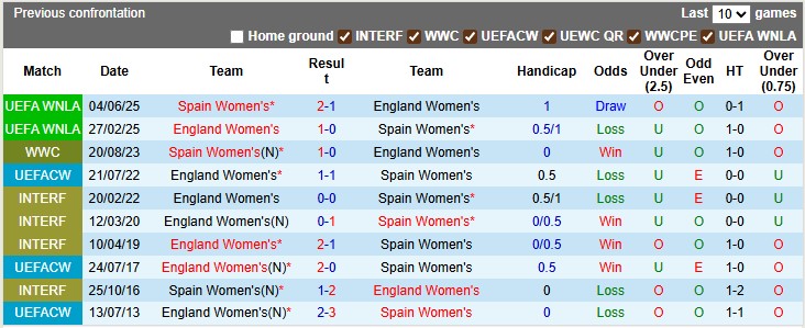Nhận định, soi kèo nữ Anh vs nữ Tây Ban Nha, 23h00 ngày 27/7: Chung kết trong mơ - Ảnh 3