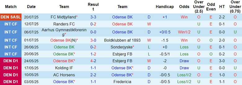 Nhận định, soi kèo Odense vs Viborg, 19h00 ngày 27/7: Đối thủ kỵ giơ - Ảnh 1
