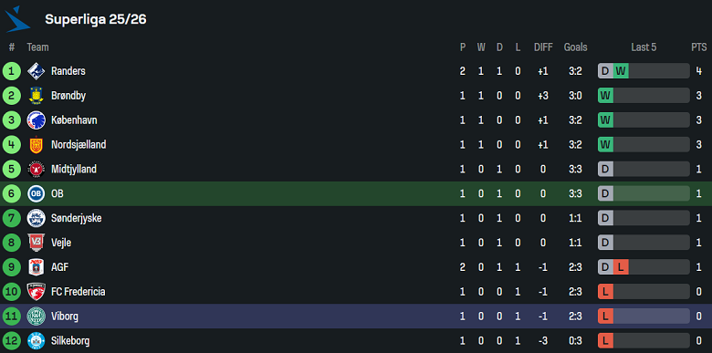 Nhận định, soi kèo Odense vs Viborg, 19h00 ngày 27/7: Đối thủ kỵ giơ - Ảnh 4