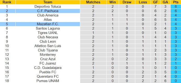 Nhận định, soi kèo Pachuca vs Mazatlan, 6h00 ngày 27/7: Không dễ cho chủ nhà - Ảnh 5