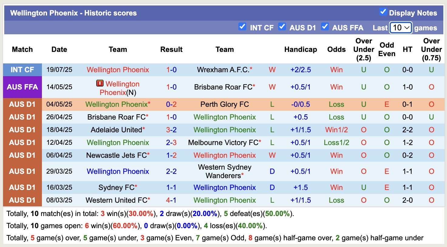 Nhận định, soi kèo Perth Glory FC vs Wellington Phoenix, 14h00 ngày 27/7: Tin vào đội khách - Ảnh 3