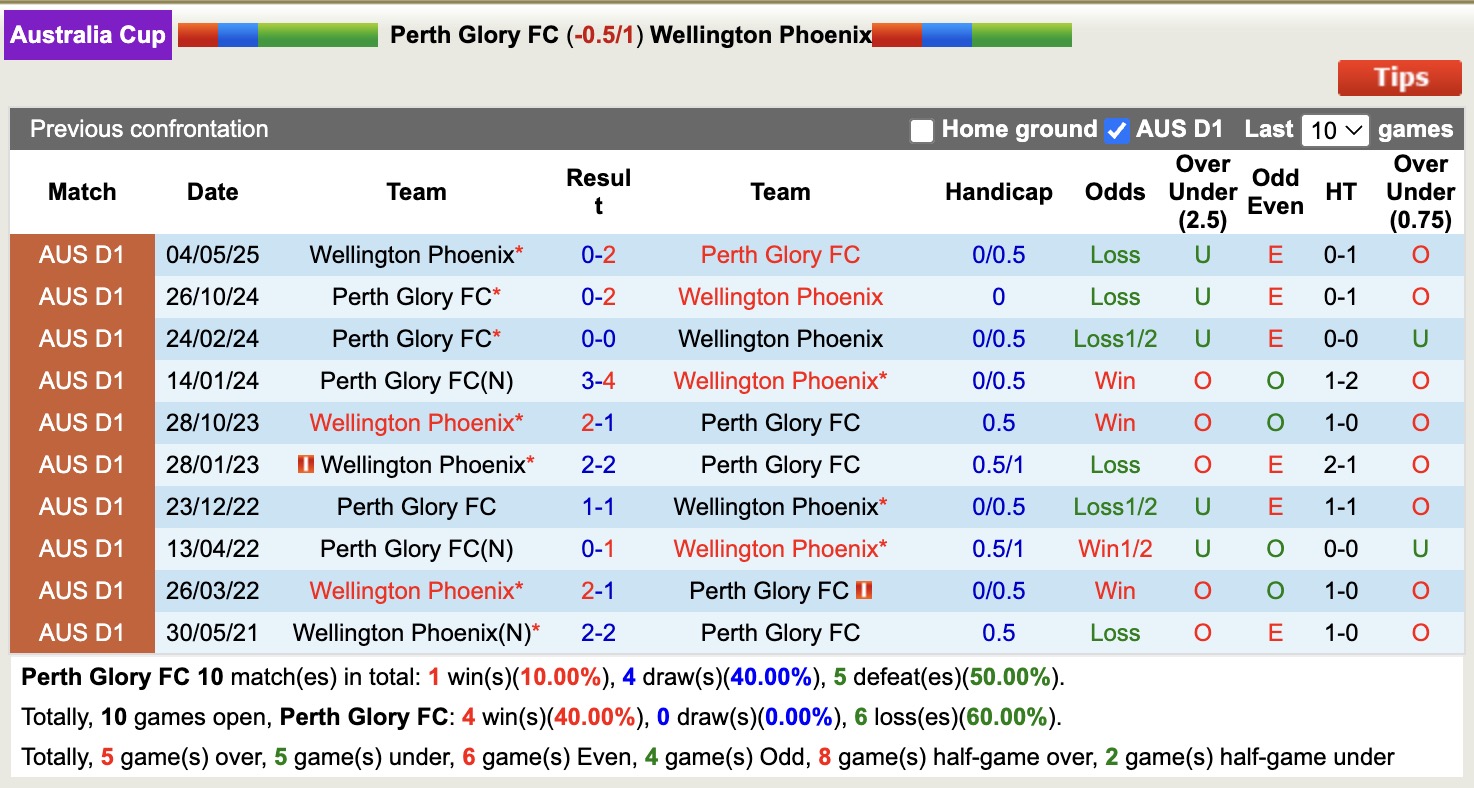 Nhận định, soi kèo Perth Glory FC vs Wellington Phoenix, 14h00 ngày 27/7: Tin vào đội khách - Ảnh 4