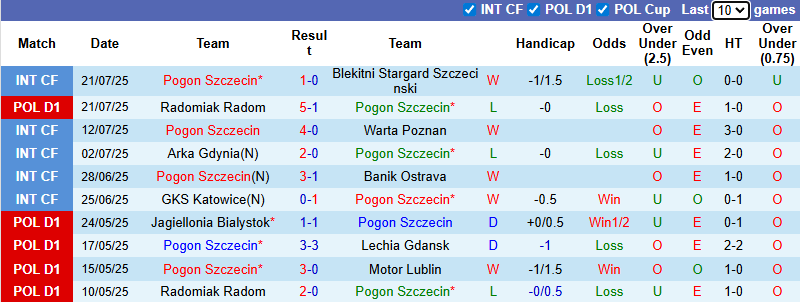 Nhận định, soi kèo Pogon Szczecin vs Motor Lublin, 22h30 ngày 26/7: Tận dụng lợi thế - Ảnh 2