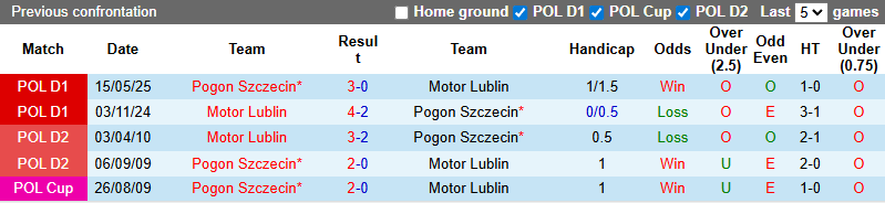 Nhận định, soi kèo Pogon Szczecin vs Motor Lublin, 22h30 ngày 26/7: Tận dụng lợi thế - Ảnh 4