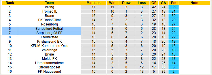 Nhận định, soi kèo Sandefjord vs Sarpsborg, 21h00 ngày 26/7: Điểm tựa vững chắc - Ảnh 5