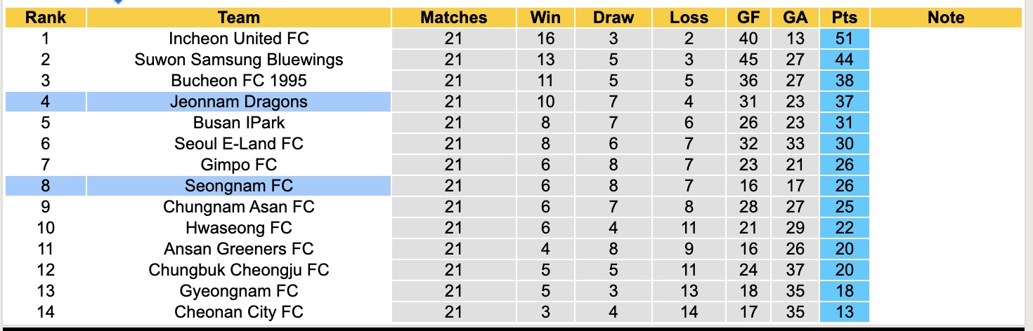 Nhận định, soi kèo Seongnam FC vs Jeonnam Dragons, 17h00 ngày 27/7: Nỗi đau kéo dài - Ảnh 5