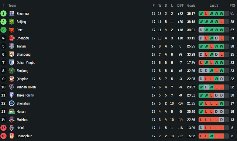 Nhận định, soi kèo Shandong Taishan vs Meizhou Hakka, 19h00 ngày 27/7: Khó thoát khủng hoảng - Ảnh 4