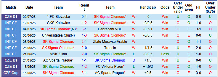 Nhận định, soi kèo Sigma Olomouc vs Dukla Praha, 22h00 ngày 26/7: Tiếp đón chu đáo - Ảnh 2