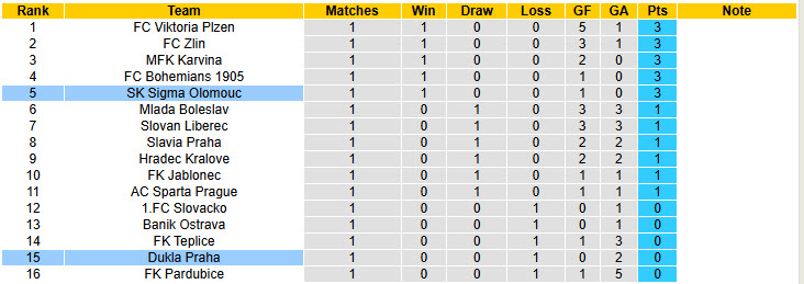 Nhận định, soi kèo Sigma Olomouc vs Dukla Praha, 22h00 ngày 26/7: Tiếp đón chu đáo - Ảnh 5