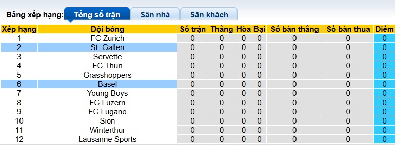 Nhận định, soi kèo St. Gallen vs Basel, 23h00 ngày 26/7: Cầm hòa nhà vua - Ảnh 1