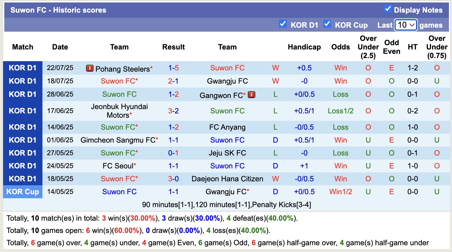 Nhận định, soi kèo Suwon FC vs FC FC Anyang, 17h00 ngày 26/7: Đặt niềm tin vào Suwon FC - Ảnh 2