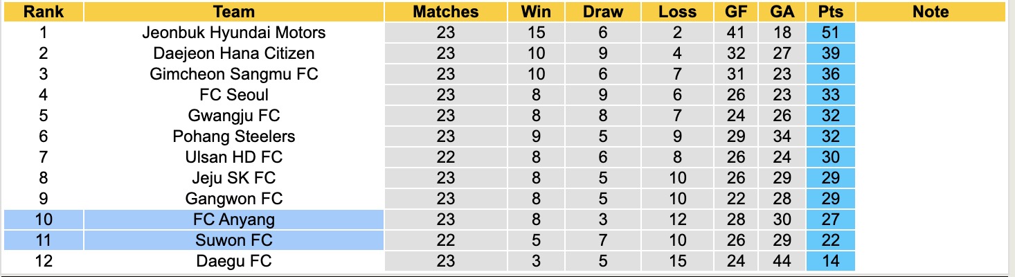 Nhận định, soi kèo Suwon FC vs FC FC Anyang, 17h00 ngày 26/7: Đặt niềm tin vào Suwon FC - Ảnh 5