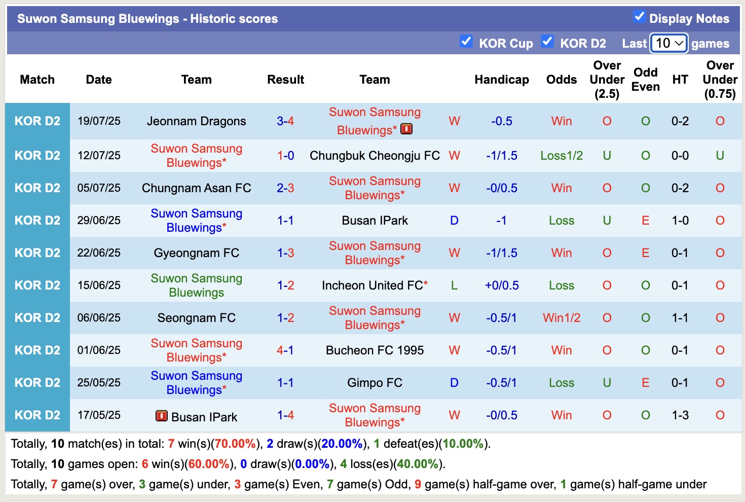 Nhận định, soi kèo Suwon Samsung Bluewings vs Seoul E-Land FC, 17h00 ngày 27/7: Trượt dốc không phanh - Ảnh 2