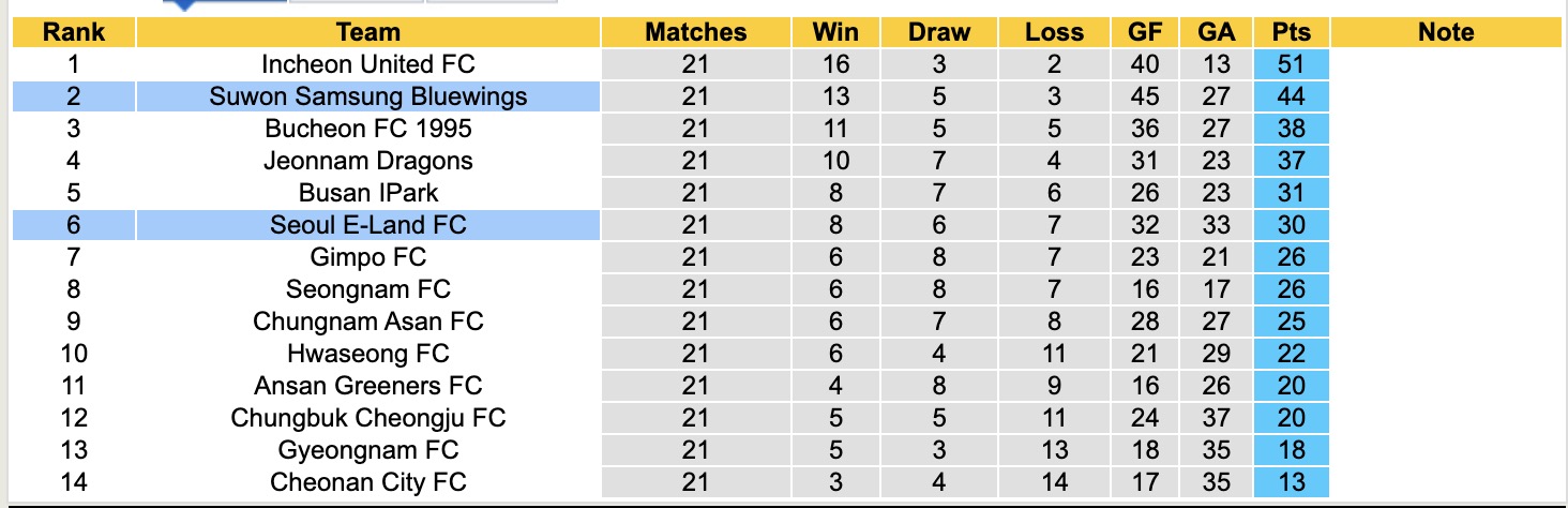 Nhận định, soi kèo Suwon Samsung Bluewings vs Seoul E-Land FC, 17h00 ngày 27/7: Trượt dốc không phanh - Ảnh 5