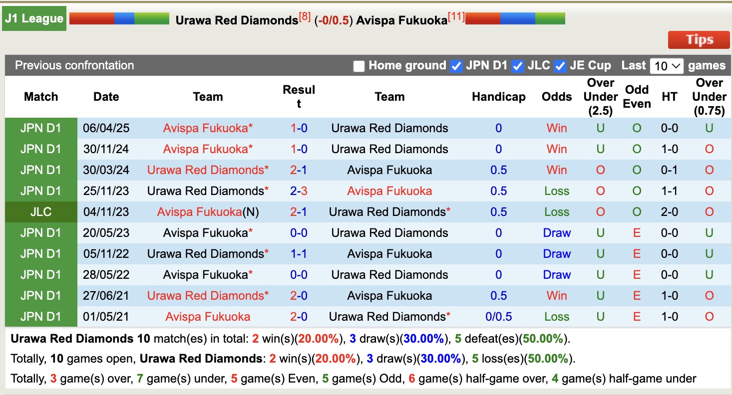 Nhận định, soi kèo Urawa Red Diamonds vs Avispa Fukuoka, 17h00 ngày 27/7: Buồn cho chủ nhà - Ảnh 4