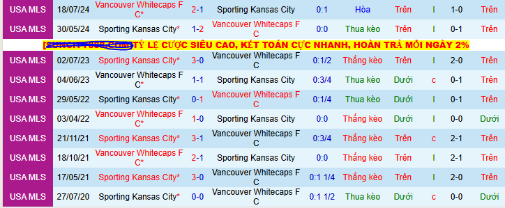 Nhận định, soi kèo Vancouver Whitecaps vs Sporting Kansas City, 09h30 ngày 27/7 - Ảnh 3