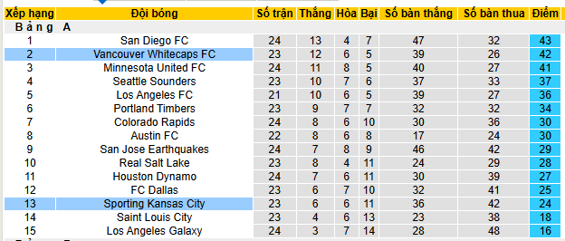 Nhận định, soi kèo Vancouver Whitecaps vs Sporting Kansas City, 09h30 ngày 27/7 - Ảnh 4