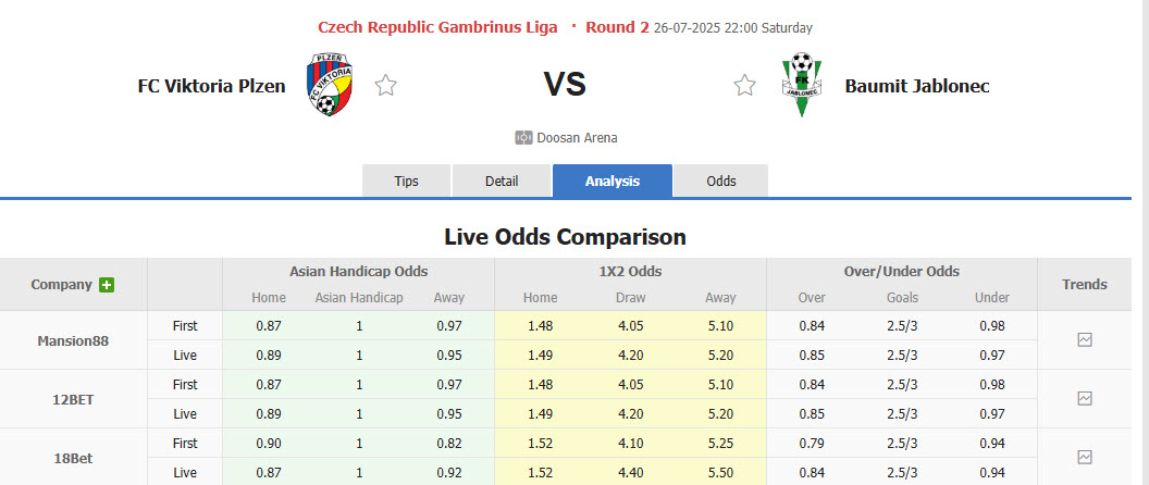 Nhận định, soi kèo Viktoria Plzen vs Jablonec, 22h00 ngày 26/7: Dồn sức cho đấu trường châu Âu - Ảnh 1