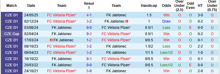 Nhận định, soi kèo Viktoria Plzen vs Jablonec, 22h00 ngày 26/7: Dồn sức cho đấu trường châu Âu - Ảnh 4