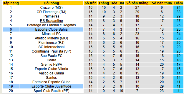Nhận định, soi kèo Bahia vs Juventude, 04h30 ngày 28/7: Thắng và trắng lưới - Ảnh 4