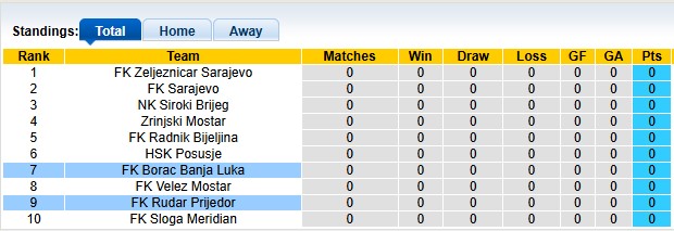 Nhận định, soi kèo Borac Banja Luka vs Rudar Prijedor, 0h00 ngày 28/7: Giải sầu - Ảnh 4