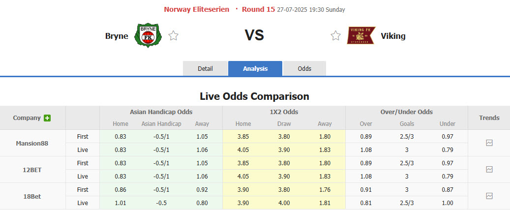 Nhận định, soi kèo Bryne vs Viking, 19h30 ngày 27/7: Áp lực gia tăng - Ảnh 1