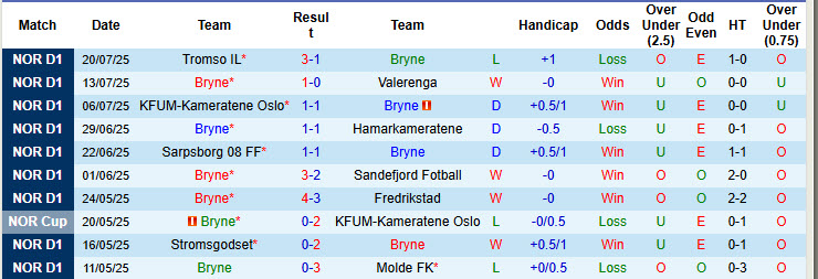 Nhận định, soi kèo Bryne vs Viking, 19h30 ngày 27/7: Áp lực gia tăng - Ảnh 2