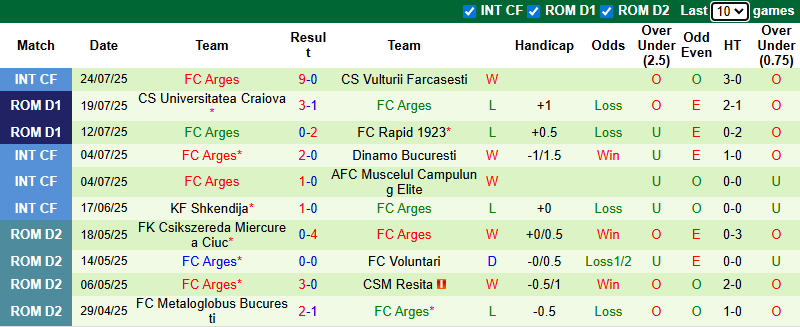 Nhận định, soi kèo CFR Cluj vs Arges, 22h30 ngày 27/7: Khó cho tân binh - Ảnh 3