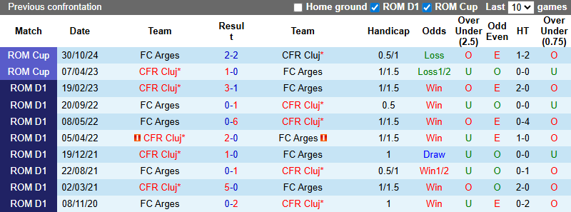Nhận định, soi kèo CFR Cluj vs Arges, 22h30 ngày 27/7: Khó cho tân binh - Ảnh 4