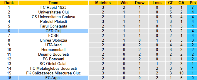 Nhận định, soi kèo CFR Cluj vs Arges, 22h30 ngày 27/7: Khó cho tân binh - Ảnh 5